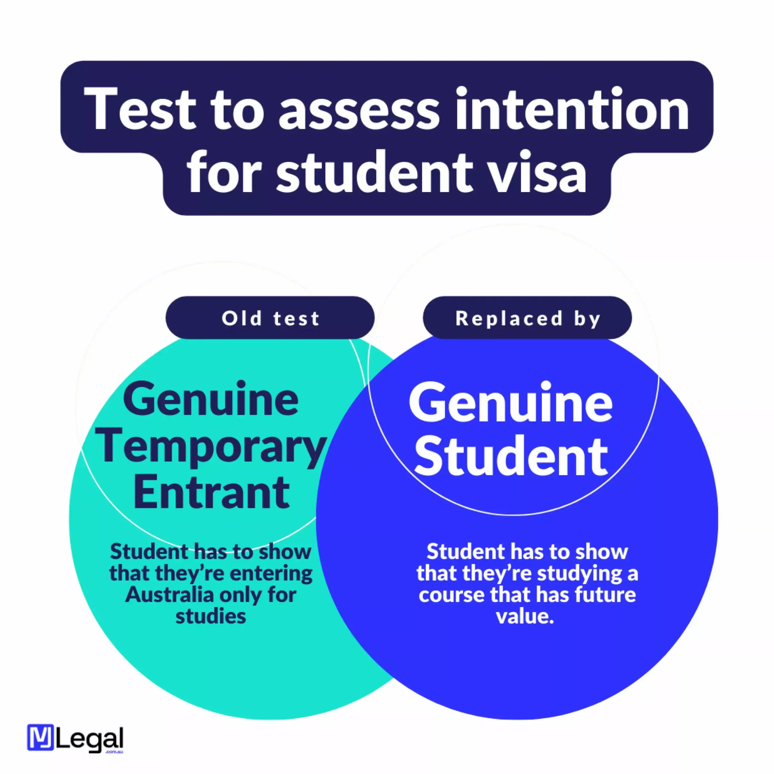 Clear GTE for Australia study visa with KB Visa Consultants